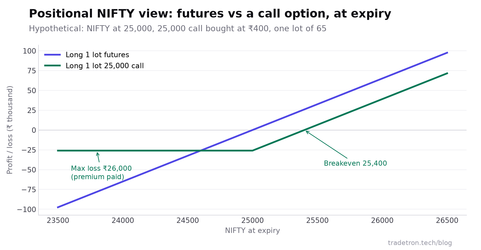 ఒక lot కి expiry వద్ద payoff: long NIFTY futures ఏ దిశలోనైనా ఒక్కో point కి ₹65 లాభం లేదా నష్టం; long 25,000 call గరిష్టంగా ₹26,000 నష్టపోతుంది, 25,400 వద్ద break even అవుతుంది