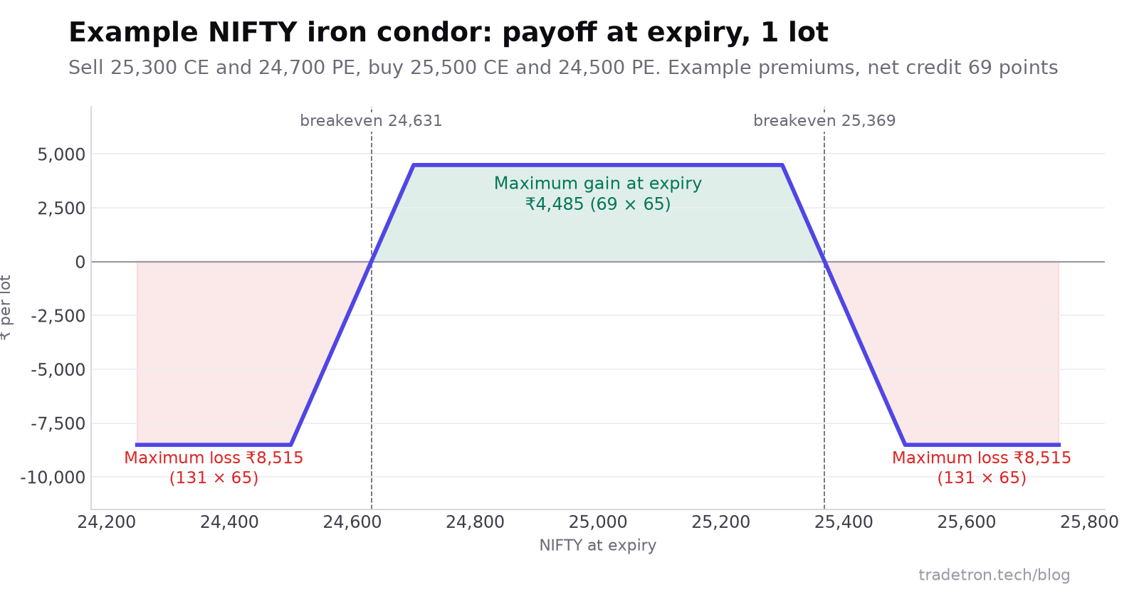 Payoff at expiry of an example NIFTY iron condor, 1 lot: maximum gain ₹4,485 between 24,700 and 25,300, breakevens at 24,631 and 25,369, maximum loss ₹8,515 below 24,500 or above 25,500