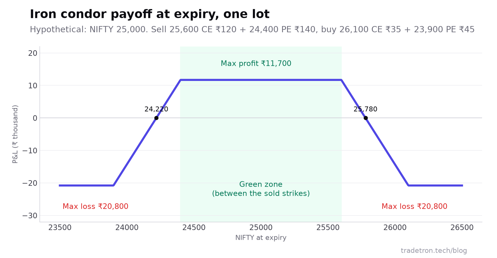 ஒரு கற்பனையான NIFTY iron condor-இன் expiry payoff: விற்ற strikes 24,400 மற்றும் 25,600-க்கு இடையே அதிகபட்ச லாபம் ₹11,700, breakevens 24,220 மற்றும் 25,780, hedges-ஐத் தாண்டி அதிகபட்ச இழப்பு ₹20,800