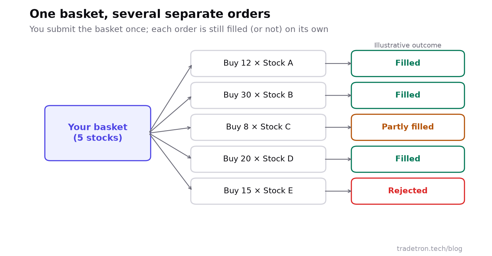 Diagram: पाच stocks चे एक basket पाच वेगवेगळ्या buy orders म्हणून पाठवले जाते; या चित्रात तीन भरतात, एक अर्धवट भरते आणि एक reject होते