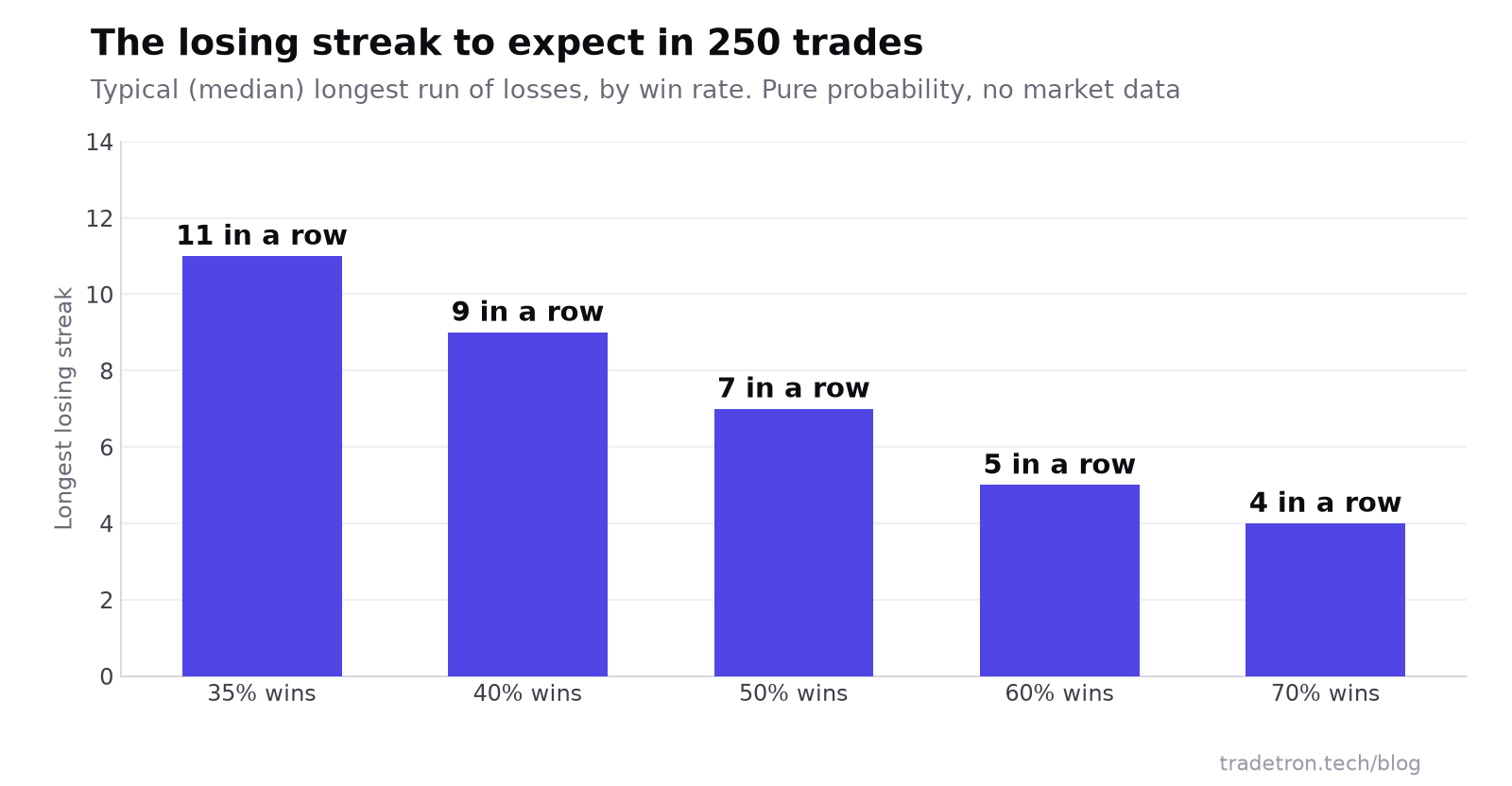 250 trade-களில் வழக்கமான மிக நீண்ட தொடர் நஷ்டத்தின் bar chart: 35% win rate-ல் தொடர்ந்து 11, 40%-ல் 9, 50%-ல் 7, 60%-ல் 5, 70%-ல் 4