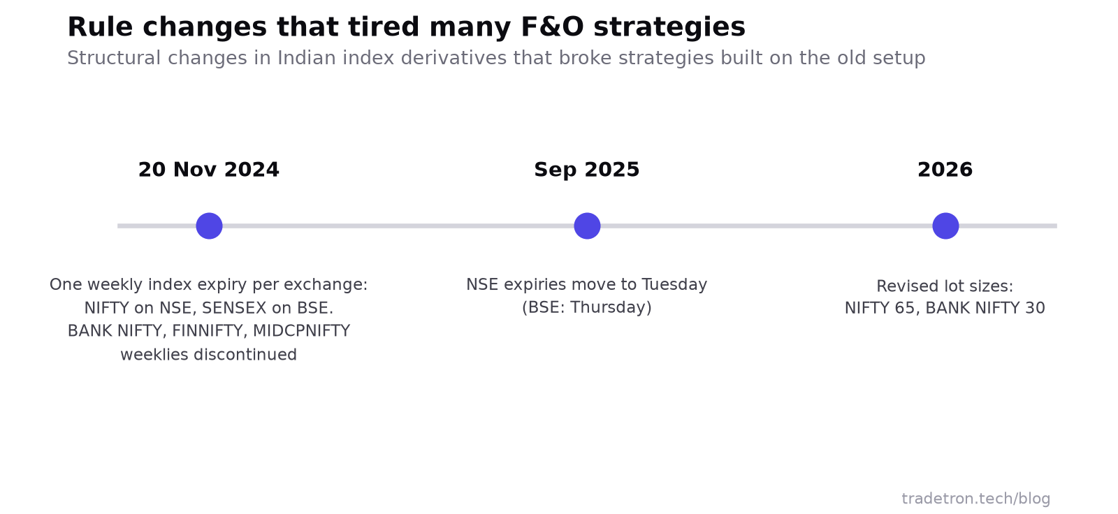 Timeline: from 20 Nov 2024 one weekly index expiry per exchange (NIFTY on NSE, SENSEX on BSE) with BANK NIFTY, FINNIFTY and MIDCPNIFTY weeklies discontinued; from Sep 2025 NSE expiries on Tuesday; in 2026 revised lot sizes of NIFTY 65 and BANK NIFTY 30