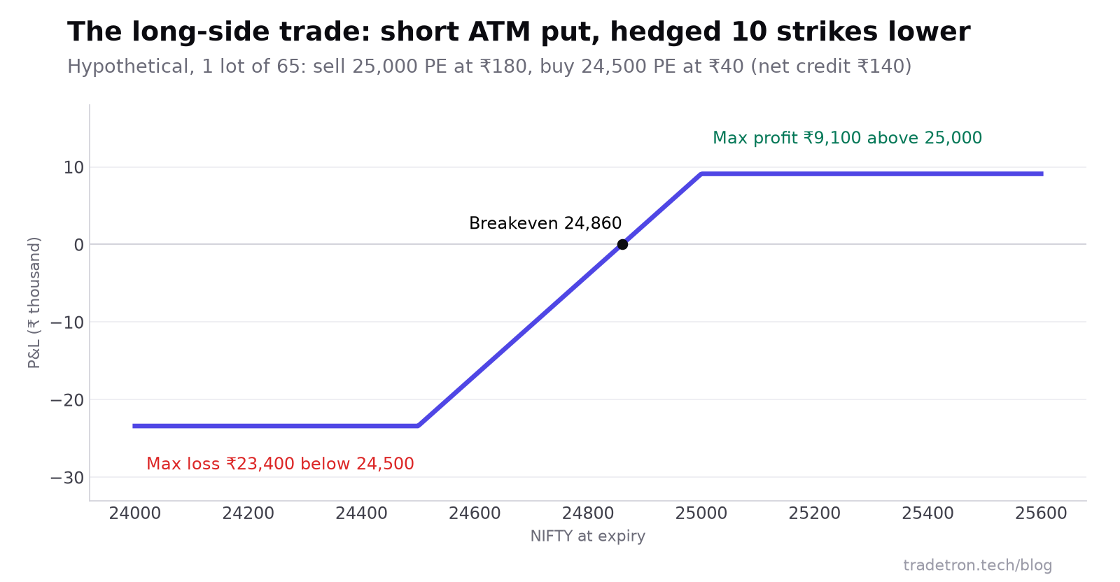 Payoff at expiry of a hypothetical NIFTY bull put spread: sell 25,000 put at ₹180, buy 24,500 put at ₹40; max profit ₹9,100, max loss ₹23,400, breakeven 24,860