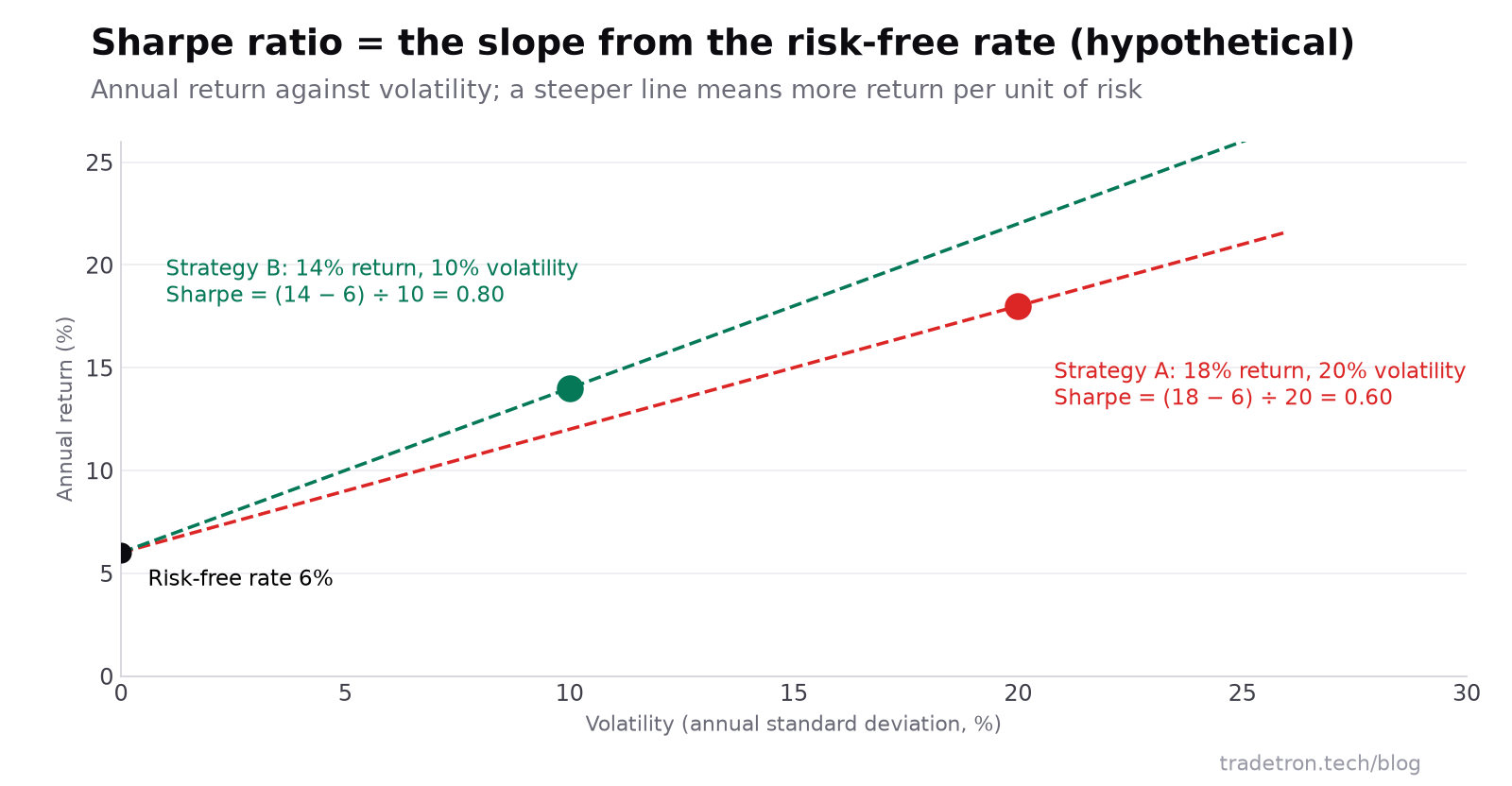 वार्षिक परतावा विरुद्ध volatility चा चार्ट: 18% परतावा आणि 20% volatility असलेल्या Strategy A चा Sharpe 0.60; 14% परतावा आणि 10% volatility असलेल्या Strategy B चा Sharpe 0.80; दोन्ही 6% risk-free rate पासून मोजलेले