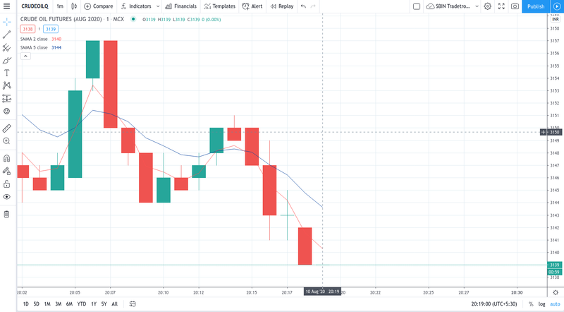 SMA 2 आणि SMA 5 indicators जोडलेला Crude Oil futures चा TradingView चार्ट