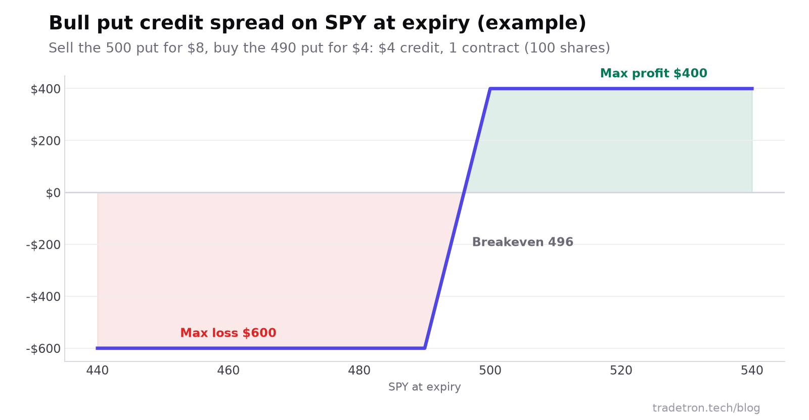 SPY bull put spread expiry వద్ద పేఆఫ్: 500 put ని $8 కి అమ్మి, 490 put ని $4 కి కొనడం, 500 పైన గరిష్ట లాభం $400, 490 కింద గరిష్ట నష్టం $600, బ్రేక్‌ఈవెన్ 496
