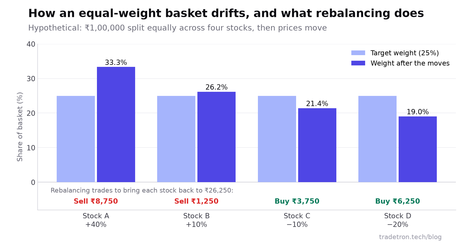 Bar chart: விலைகள் நகர்ந்த பிறகு, சம weight கொண்ட நான்கு பங்கு basket 33.3%, 26.2%, 21.4% மற்றும் 19.0%-க்கு drift ஆகிறது; rebalancing A-ல் ₹8,750 மற்றும் B-ல் ₹1,250 விற்று, C-ல் ₹3,750 மற்றும் D-ல் ₹6,250 வாங்குகிறது