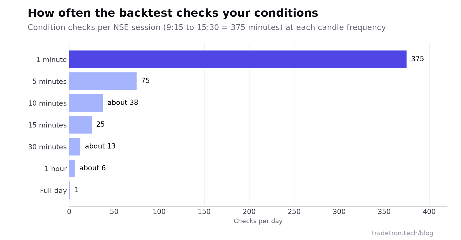 Bar chart of condition checks per NSE session: 375 at 1 minute, 75 at 5 minutes, about 38 at 10 minutes, 25 at 15 minutes, about 13 at 30 minutes, about 6 at 1 hour and 1 at full day