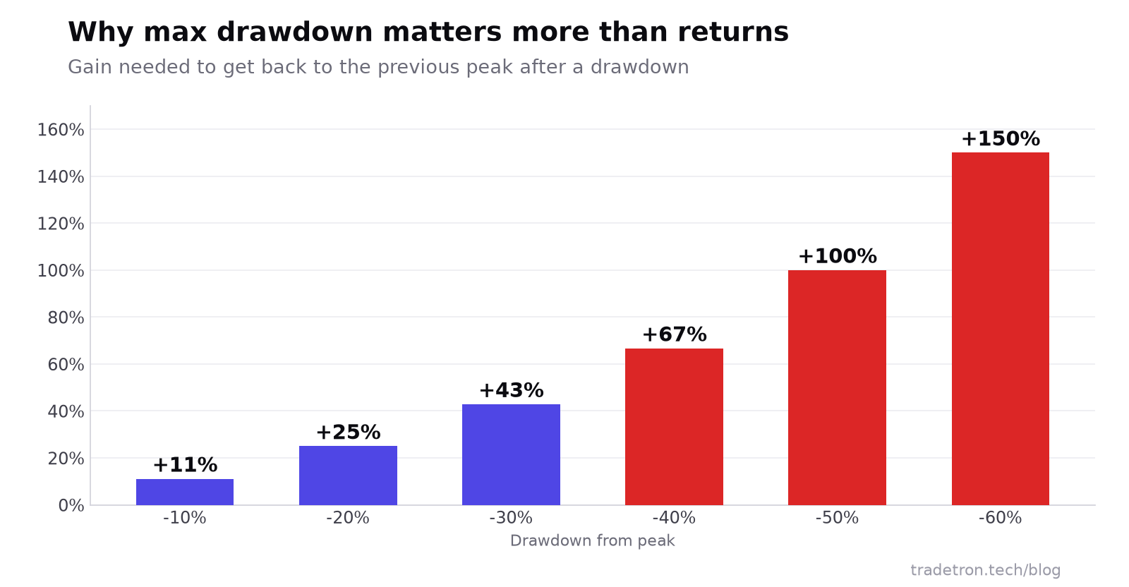Drawdown માંથી પાછા આવવા જોઈતા ફાયદાનો bar ચાર્ટ: 10% માટે 11%, 20% માટે 25%, 30% માટે 43%, 40% માટે 67%, 50% માટે 100%, 60% માટે 150% જોઈએ