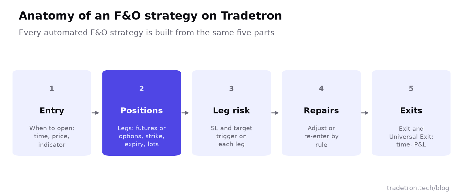 Tradetron strategy के पांच हिस्सों का diagram: entry, positions, leg risk, repairs, exits