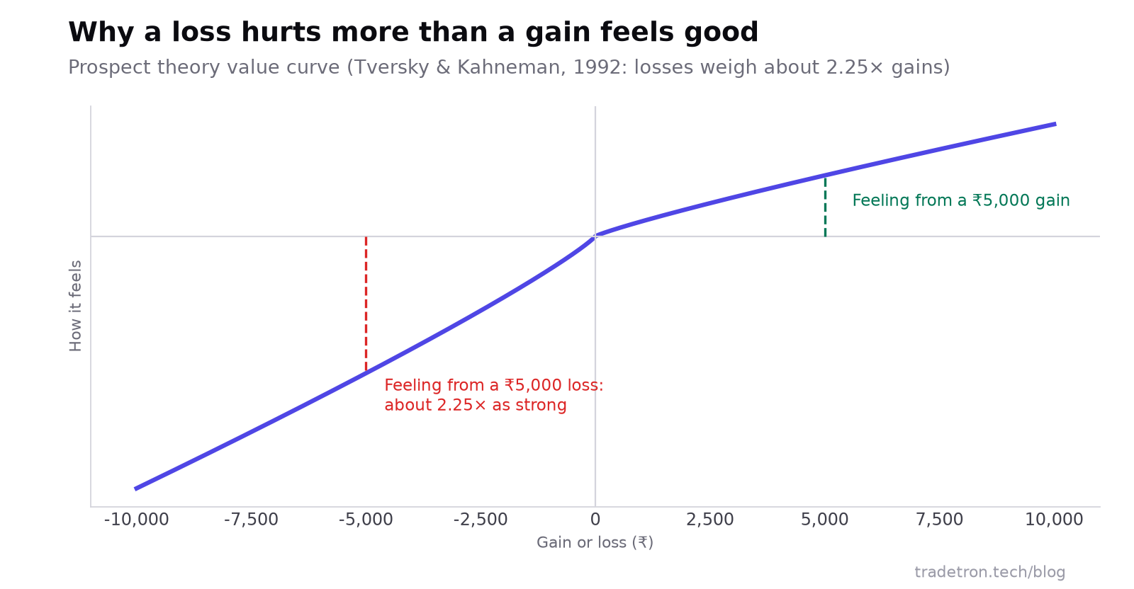 Prospect theory value curve: லாபங்களை விட நஷ்டங்களுக்கு curve அதிகச் சரிவாக உள்ளது, அதனால் ₹5,000 நஷ்டம் ₹5,000 லாபத்தை விட சுமார் 2.25 மடங்கு வலுவாக உணரப்படுகிறது