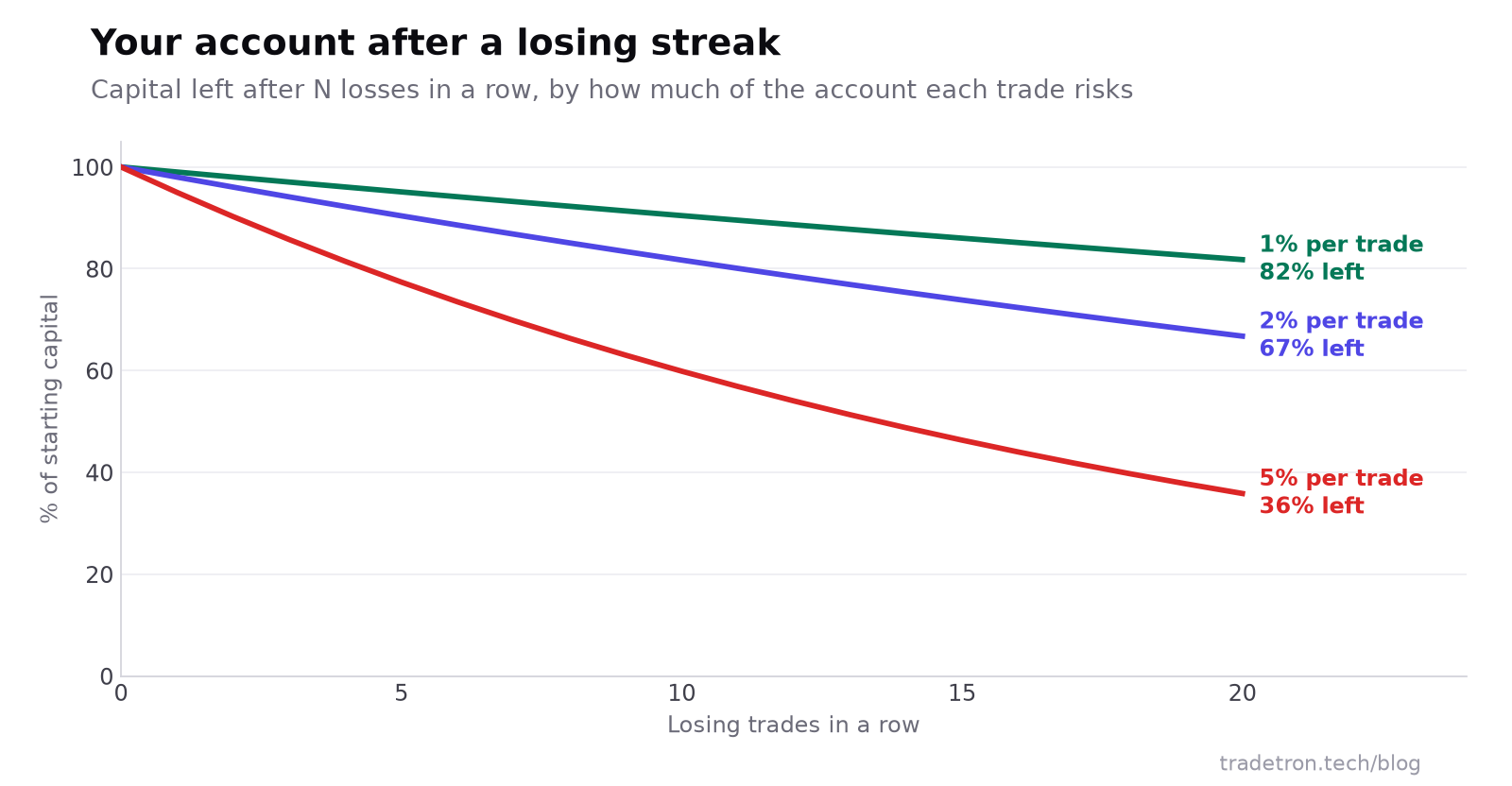 Line chart showing capital left after 20 losing trades in a row: 82% when risking 1% per trade, 67% at 2%, and 36% at 5%