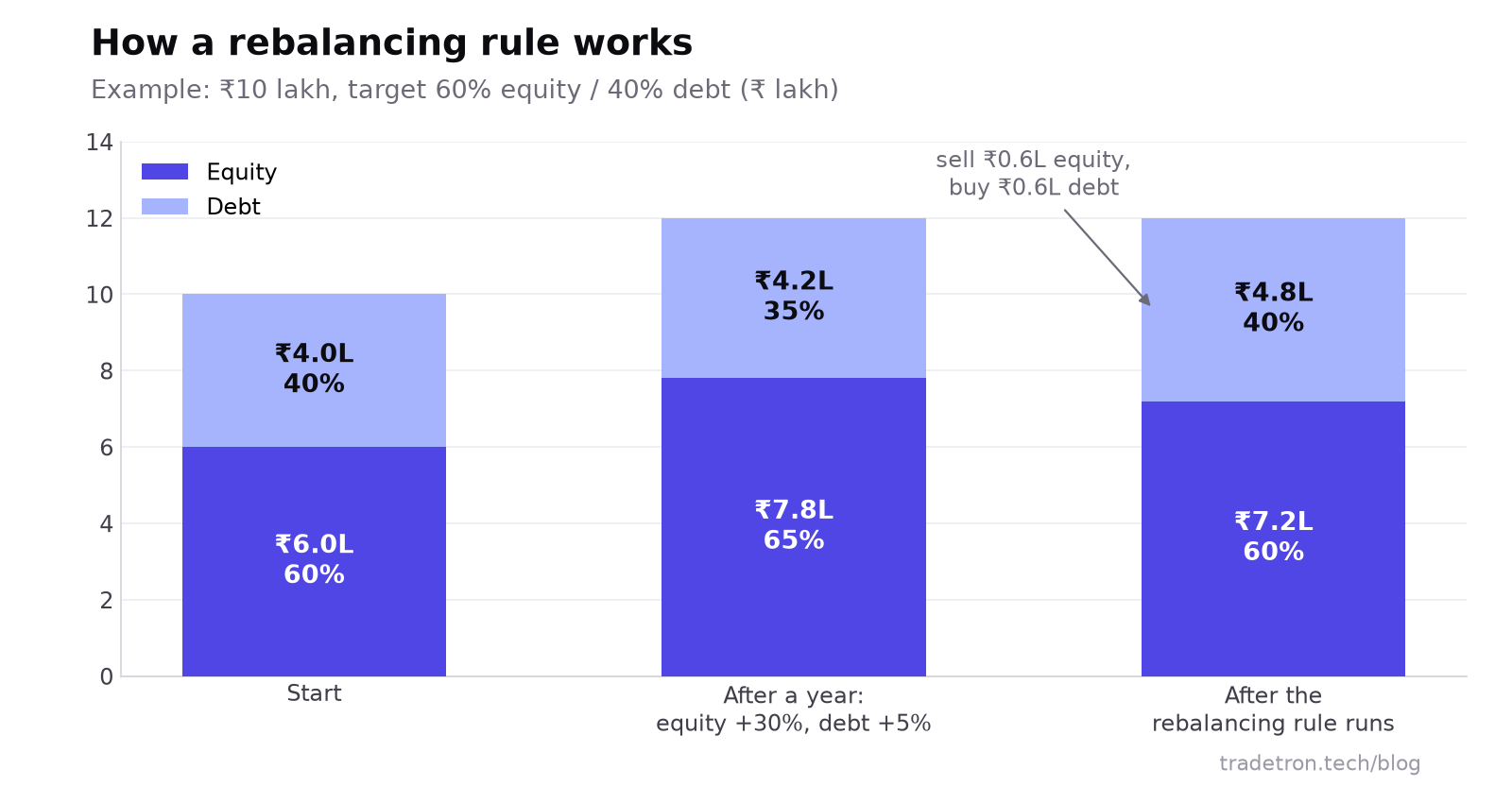 ₹10 lakh portfolio-வின் stacked bar chart: தொடக்கத்தில் 60% equity, 40% debt; equity 30% மற்றும் debt 5% உயர்ந்த பிறகு 65% மற்றும் 35%; rule ₹60,000 equity-ஐ விற்று debt வாங்கிய பிறகு மீண்டும் 60/40