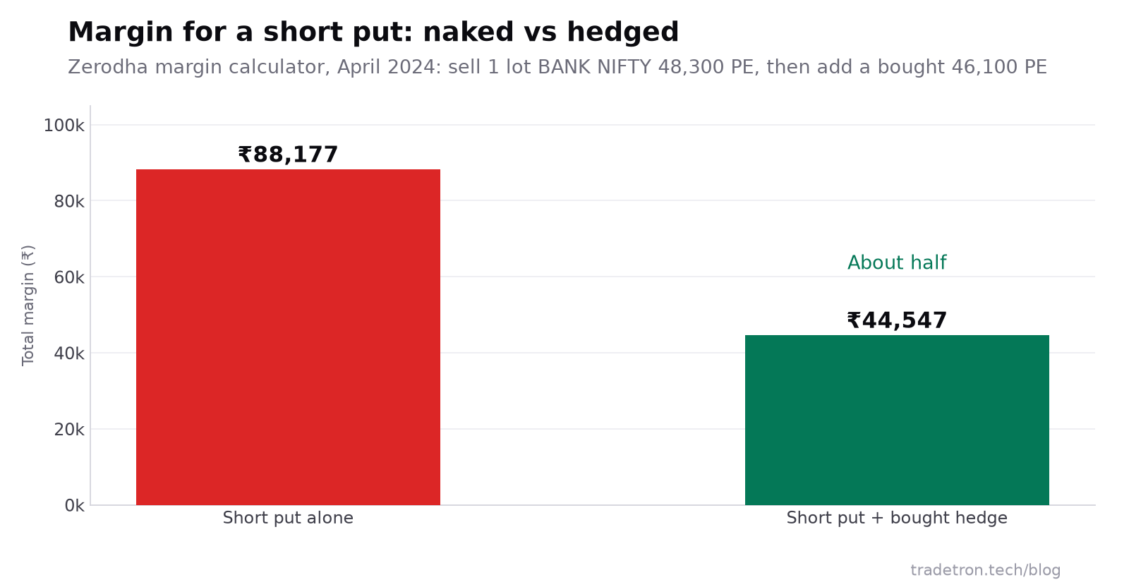 Bar chart: margin for one lot of a short BANK NIFTY 48,300 put was ₹88,177 alone and ₹44,547 with a bought 46,100 put hedge
