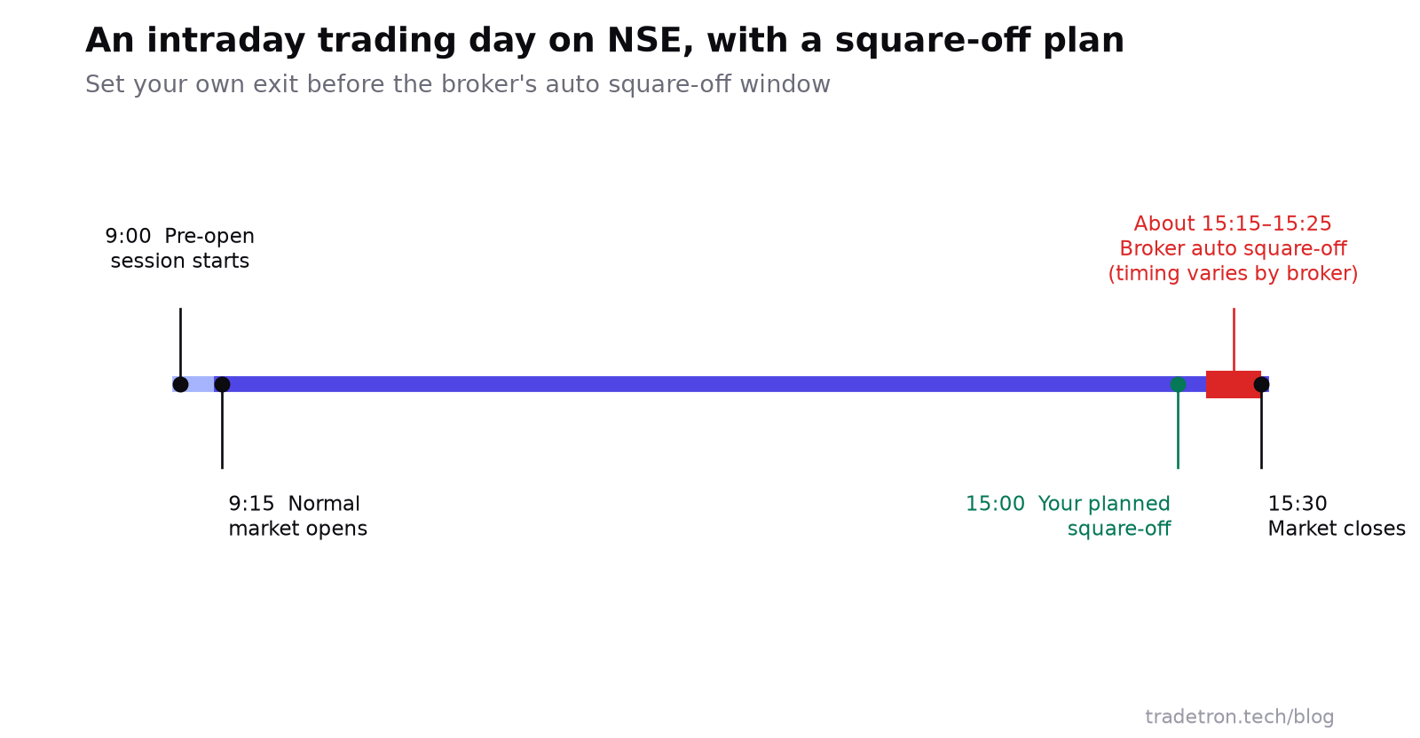 NSE च्या ट्रेडिंग दिवसाची टाइमलाइन: 9:00 ला pre-open, 9:15 ला normal market, 15:00 ला ठरवलेले square-off, सुमारे 15:15 ते 15:25 ला broker चे auto square-off, 15:30 ला बाजार बंद