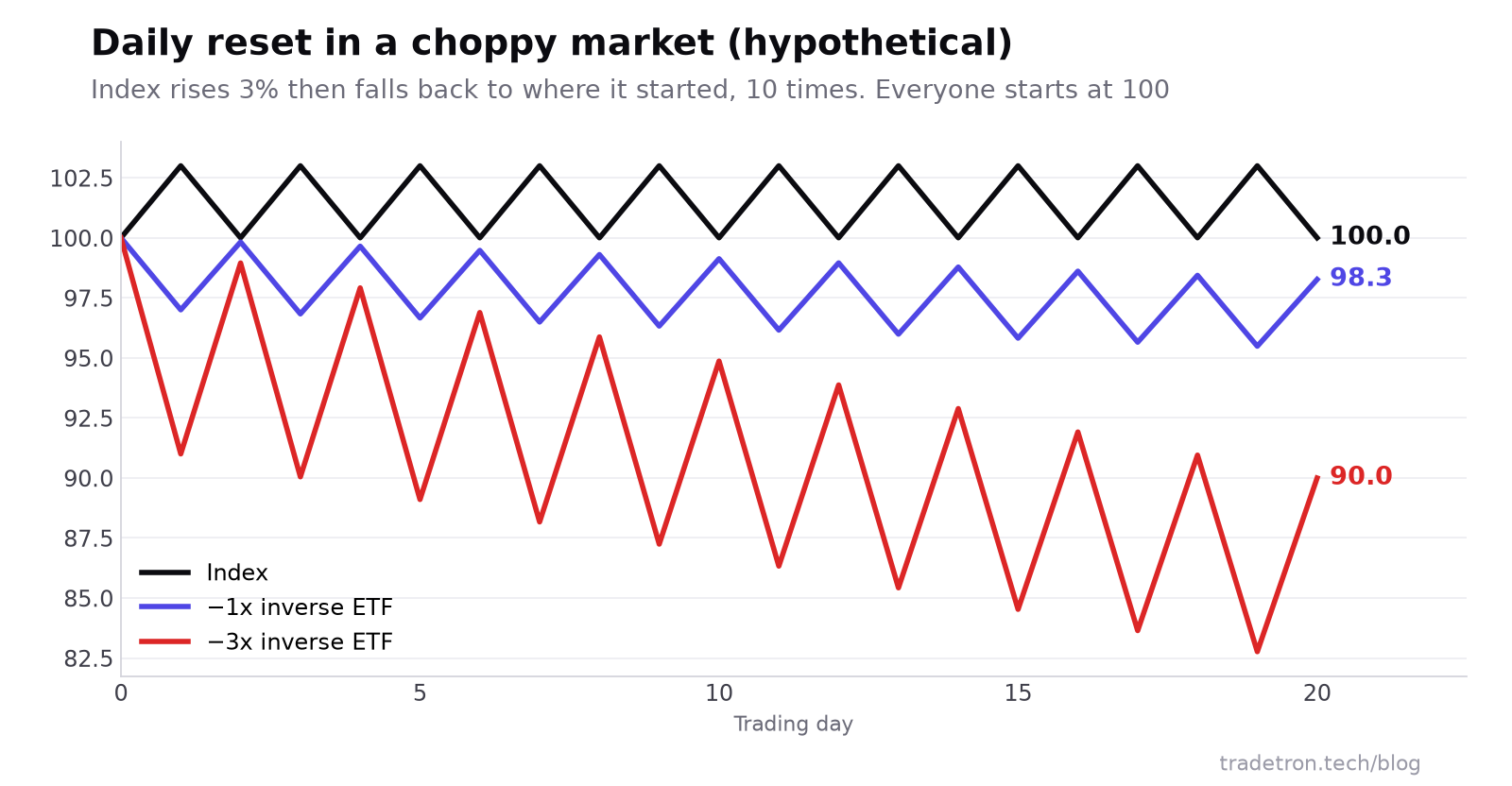 Index 3% ஏறி மீண்டும் விழுவது பத்து முறை நடக்கும் ஒரு கற்பனை choppy மார்க்கெட்டின் line chart: index 100-ல் முடிகிறது, -1x inverse ETF 98.3-ல், -3x inverse ETF 90.0-ல்