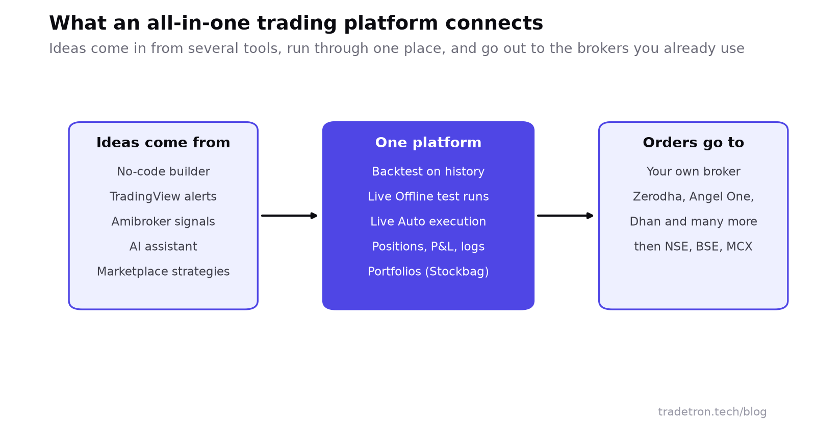 डायग्राम: कल्पना नो-कोड बिल्डर, TradingView अलर्ट, Amibroker सिग्नल, AI असिस्टंट किंवा मार्केटप्लेस स्ट्रॅटेजींमधून येतात; एक प्लॅटफॉर्म त्यांचा backtest करतो, Live Offline टेस्ट आणि Live Auto एक्झिक्युशन चालवतो, आणि पोझिशन्स आणि पोर्टफोलिओवर लक्ष ठेवतो; ऑर्डर Zerodha, Angel One किंवा Dhan सारख्या तुमच्या स्वतःच्या broker कडे जातात, आणि मग NSE, BSE किंवा MCX कडे