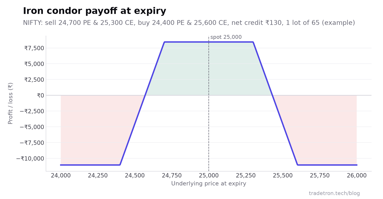expiry ला NIFTY iron condor चा पेऑफ डायग्राम: 24,700 आणि 25,300 च्या मध्ये ₹8,450 चा सपाट जास्तीत जास्त नफा, 24,570 आणि 25,430 वर ब्रेकइव्हन, आणि खरेदी केलेल्या strikes च्या पलीकडे ₹11,050 चा सपाट जास्तीत जास्त तोटा