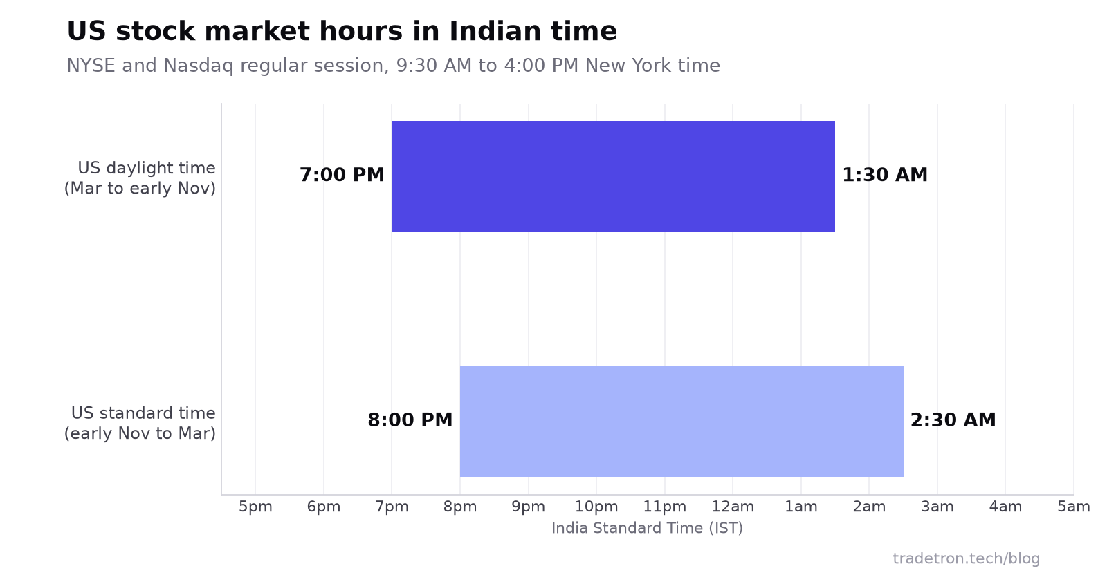 IST లో US regular session చూపించే timeline: US daylight time లో 7:00 PM నుంచి 1:30 AM వరకు, US standard time లో 8:00 PM నుంచి 2:30 AM వరకు