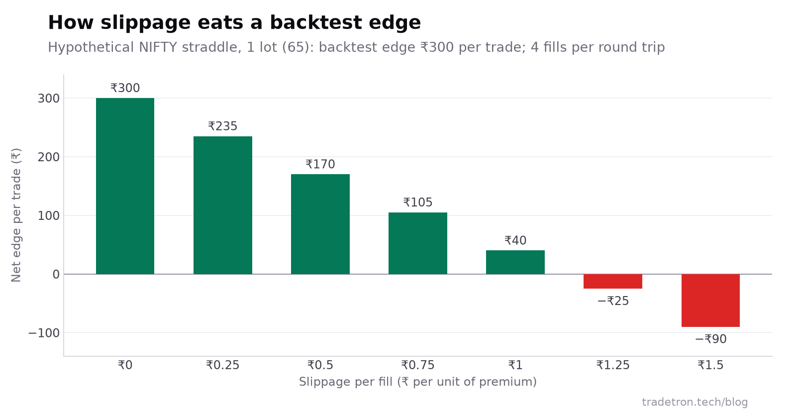 Bar chart of a hypothetical NIFTY straddle with a ₹300 backtest edge per trade: net edge falls to ₹170 at ₹0.50 slippage per fill, ₹40 at ₹1, and turns negative at ₹1.25