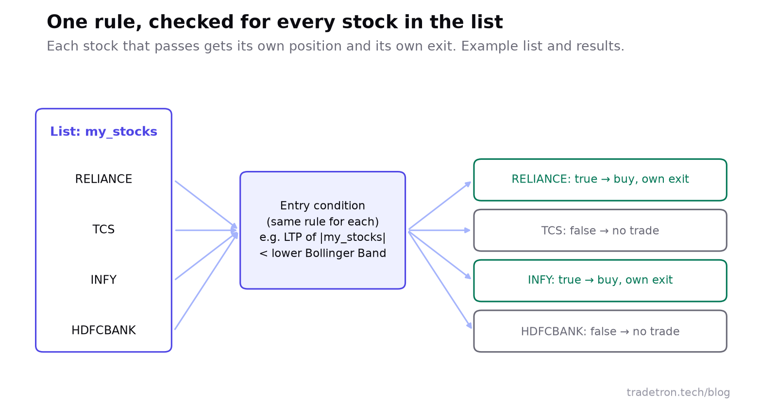 આકૃતિ: ચાર stocks ની list એક entry condition માં જાય છે; RELIANCE અને INFY પાસ થાય છે અને દરેકને પોતાની પોઝિશન અને exit મળે છે, TCS અને HDFCBANK નિષ્ફળ જાય છે અને ટ્રેડ થતા નથી
