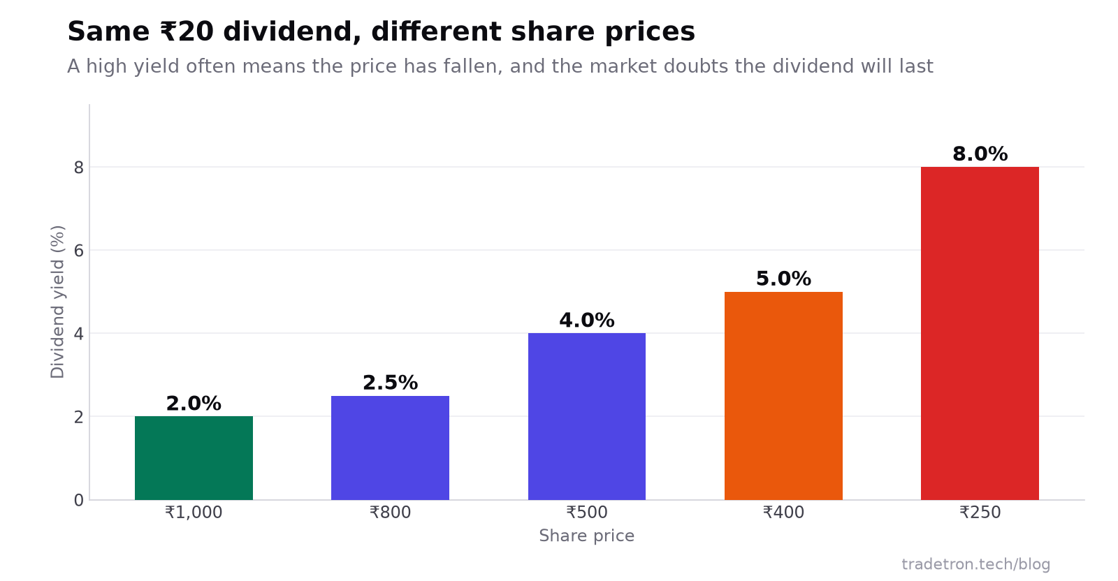 Bar chart: ₹20 dividend म्हणजे ₹1,000 वर 2% yield, ₹800 वर 2.5%, ₹500 वर 4%, ₹400 वर 5% आणि ₹250 वर 8%