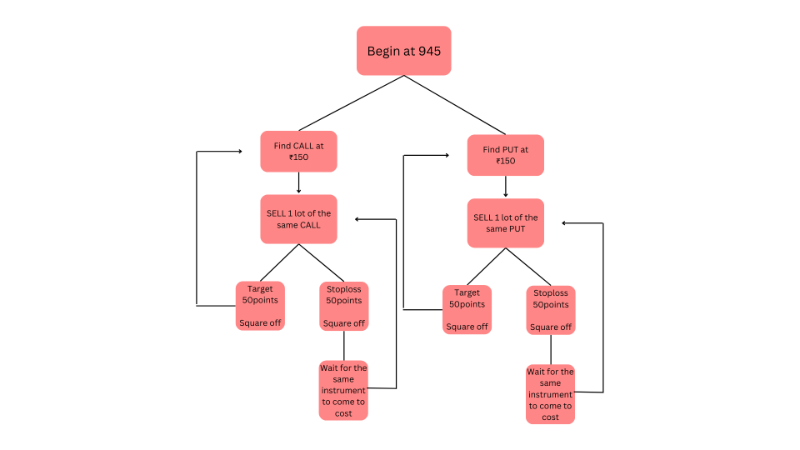 Flowchart: 9:45 એ શરૂ કરો, ₹150 પર એક call અને એક put શોધો, દરેકનો એક lot વેચો; 50-point target પર square off કરો અને નવો ₹150 નો option શોધો; 50-point stop loss પર square off કરો અને એ જ instrument cost પર પાછું આવે તેની રાહ જુઓ, પછી ફરી વેચો