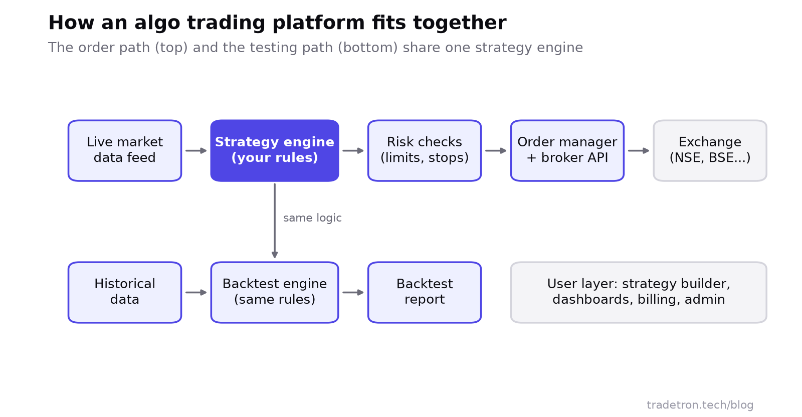 Algo trading ప్లాట్‌ఫామ్ డయాగ్రామ్: లైవ్ డేటా strategy ఇంజిన్‌కు వెళ్తుంది, తర్వాత రిస్క్ చెక్‌లు, తర్వాత ఆర్డర్ మేనేజర్ మరియు broker API, తర్వాత exchange; అవే రూల్స్ backtest ఇంజిన్‌లో చారిత్రక డేటా మీద నడిచి ఒక రిపోర్ట్ ఇస్తాయి