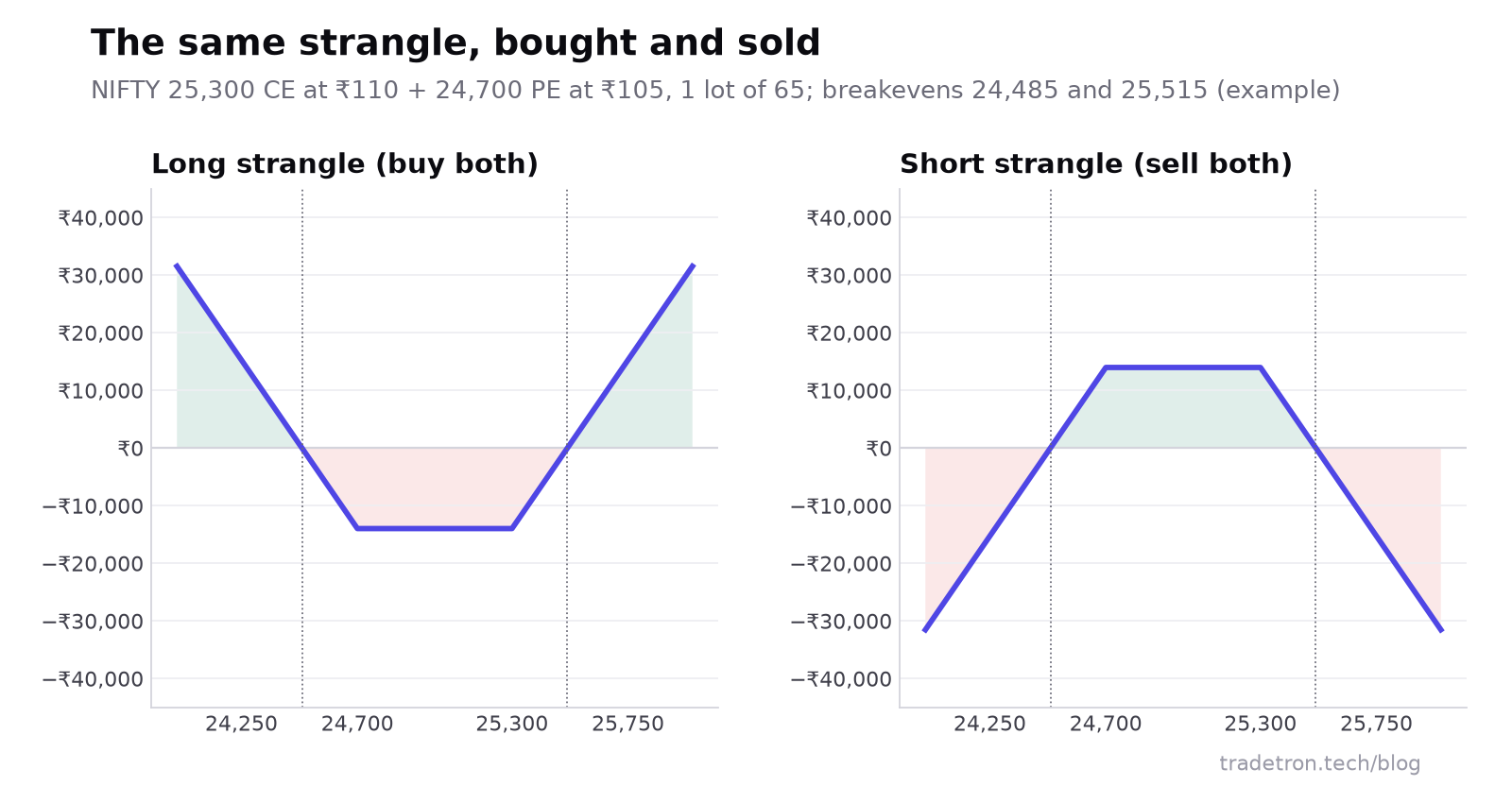 दोन payoff आकृत्या शेजारी शेजारी: long NIFTY strangle strikes च्या मध्ये ₹13,975 पर्यंत गमावतो आणि 24,485 च्या खाली किंवा 25,515 च्या वर नफा देतो, आणि त्याचे आरशातील प्रतिबिंब असलेला short strangle strikes च्या मध्ये ₹13,975 पर्यंत कमावतो आणि breakevens च्या पलीकडे loss होतो