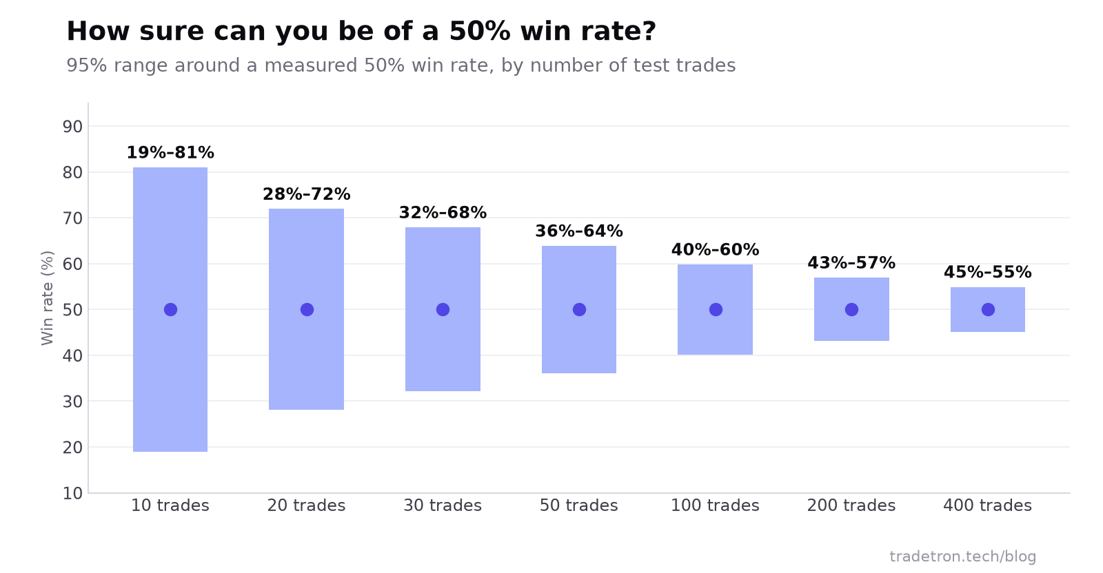 Bar chart showing the 95% range around a measured 50% win rate: 19% to 81% after 10 trades, 28% to 72% after 20, 40% to 60% after 100, and 45% to 55% after 400