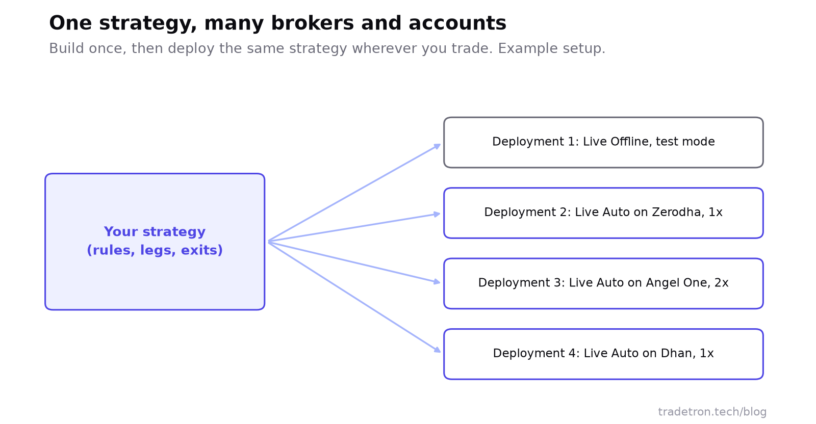 Diagram: एक strategy से चार deployments: एक Live Offline test, Zerodha पर 1x पर Live Auto, Angel One पर 2x पर Live Auto, और Dhan पर 1x पर Live Auto