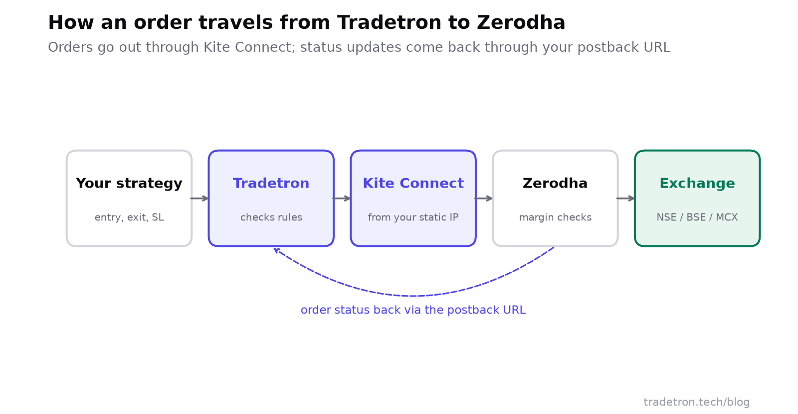Flow diagram: તમારી strategy Tradetron પાસે જાય છે, જે તમારા static IP થી Kite Connect દ્વારા Zerodha ને અને આગળ exchange ને orders મોકલે છે; order status postback URL દ્વારા Tradetron પાસે પાછું આવે છે