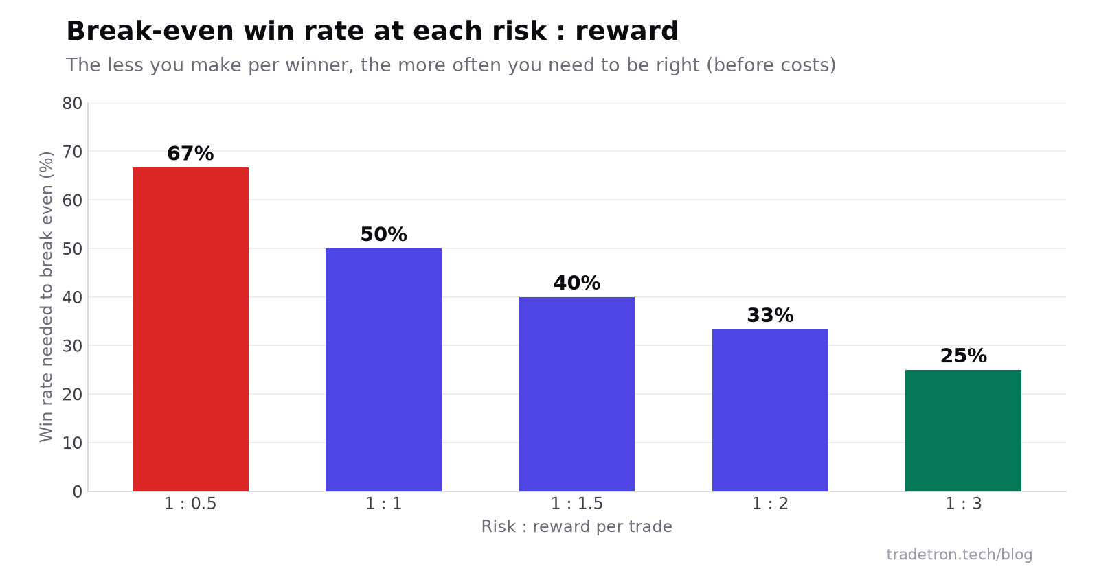 Risk સામે reward પ્રમાણે breakeven win rate નો bar chart: 1:0.5 માટે 67% જોઈએ, 1:1 માટે 50%, 1:1.5 માટે 40%, 1:2 માટે 33%, 1:3 માટે 25%