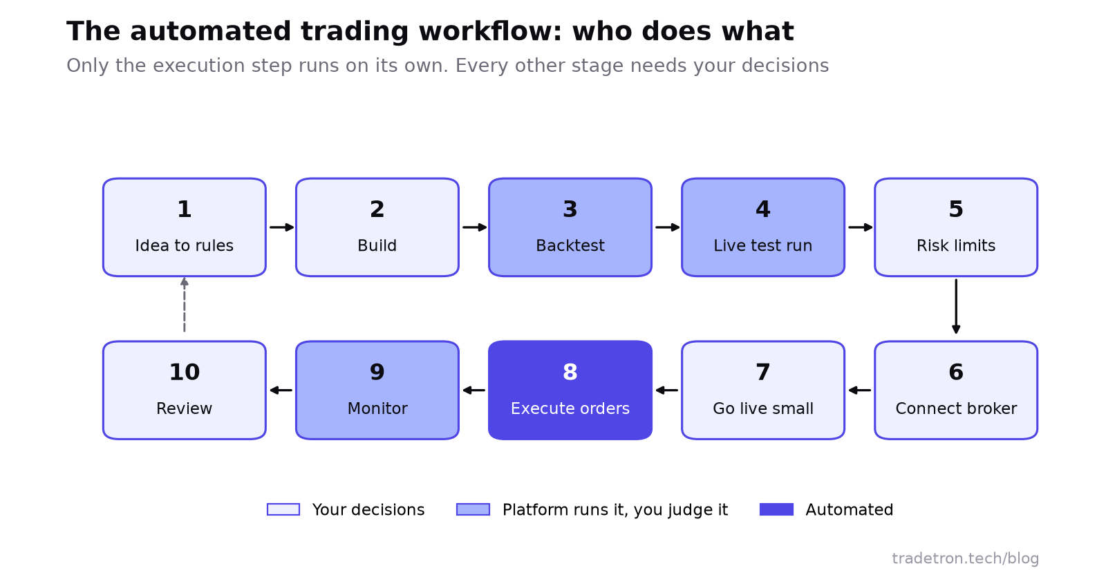 Diagram of the ten stages: 1 idea to rules, 2 build, 3 backtest, 4 live test run, 5 risk limits, 6 connect broker, 7 go live small, 8 execute orders, 9 monitor, 10 review, looping back to 1. Only stage 8 is fully automated; backtest, live test and monitor are run by the platform and judged by you; the rest are your decisions