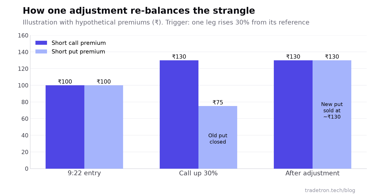 Bar chart of a hypothetical adjustment: call and put both ₹100 at entry; call rises to ₹130 while put falls to ₹75; the put is closed and a new put sold at about ₹130