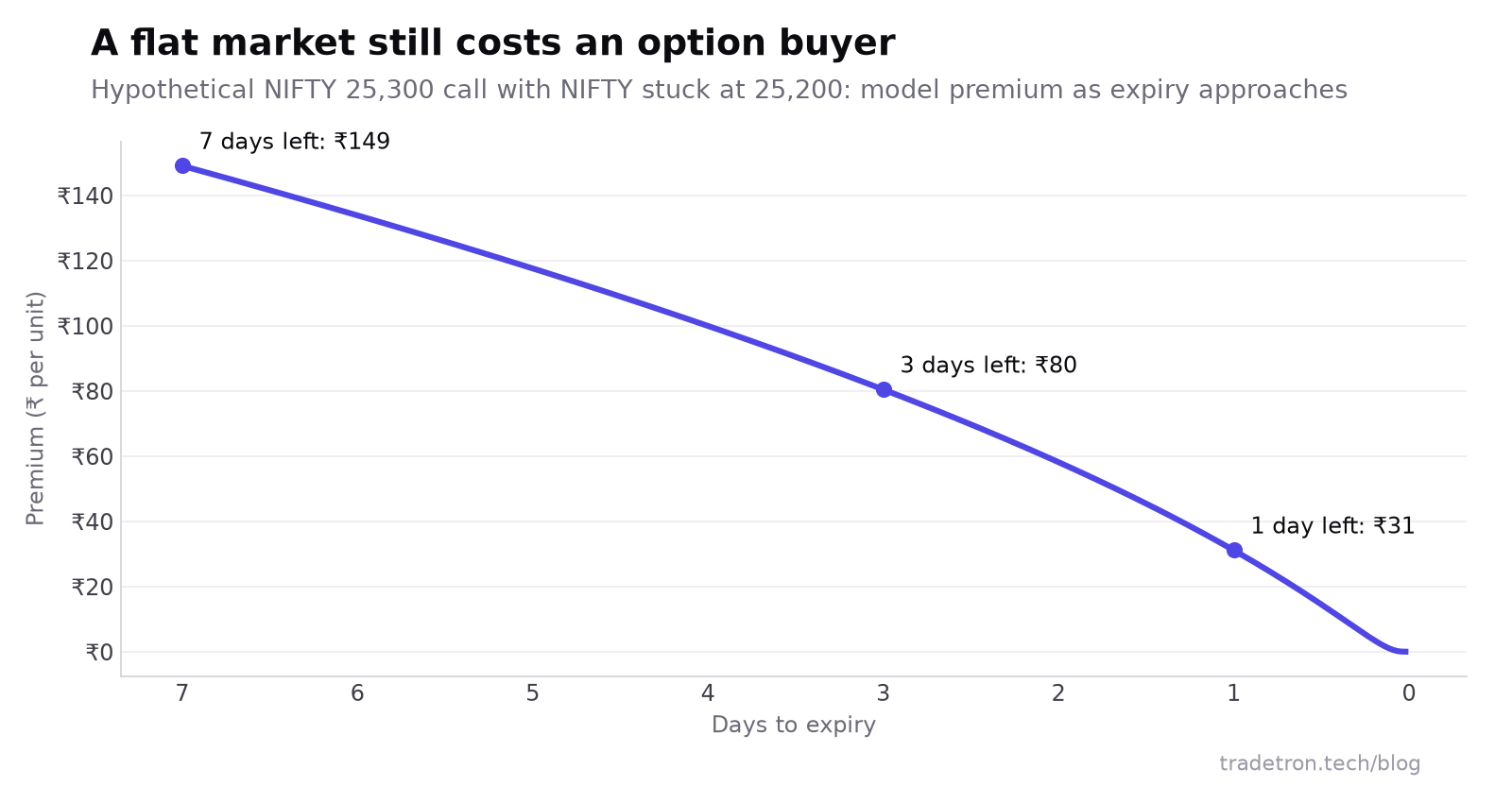 NIFTY के 25,200 पर स्थिर रहने पर एक काल्पनिक NIFTY 25,300 call premium का line chart: सात दिन बचे होने पर लगभग ₹149, तीन दिन बचे होने पर ₹80 और एक दिन बचे होने पर ₹31