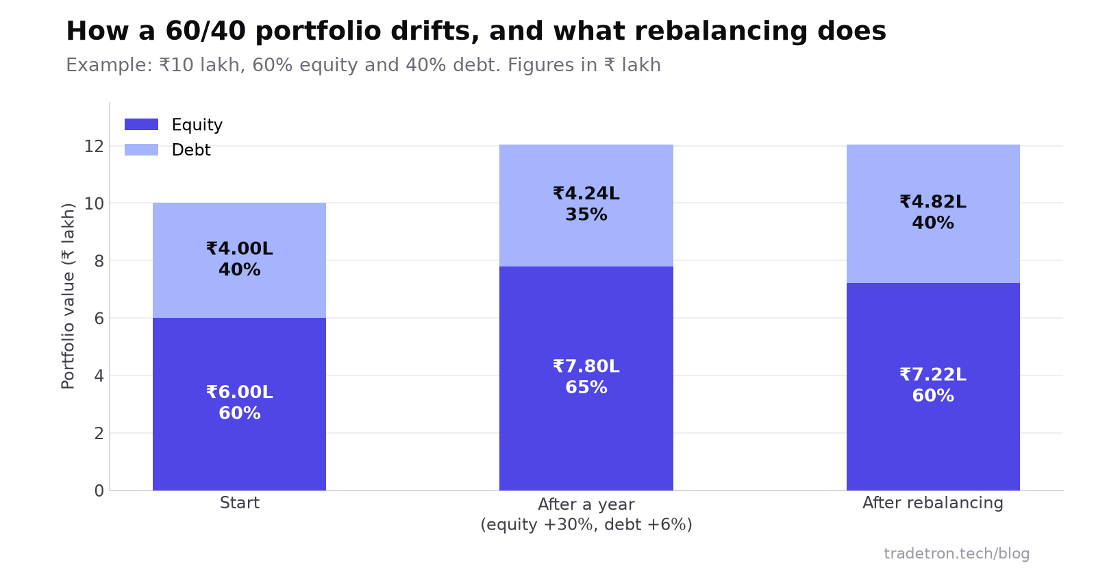 ₹10 lakh च्या portfolio चा stacked bar chart: सुरुवातीला ₹6 lakh equity (60%) आणि ₹4 lakh debt (40%); equity 30% आणि debt 6% वाढल्यावर ₹7.80 lakh equity (65%) आणि ₹4.24 lakh debt (35%); rebalancing नंतर ₹7.22 lakh equity (60%) आणि ₹4.82 lakh debt (40%)