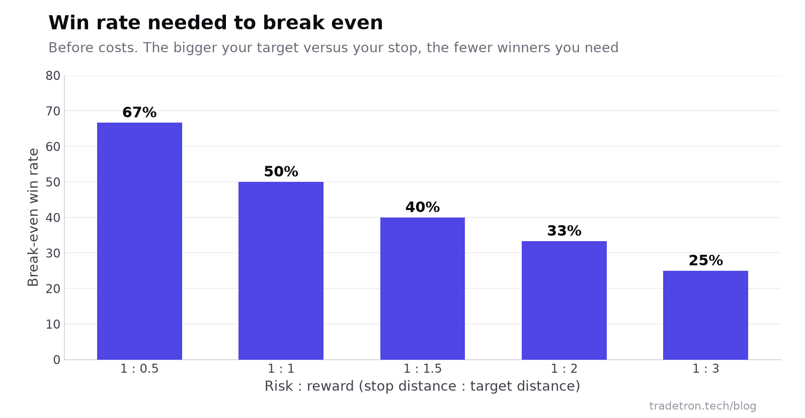 Bar chart of break-even win rate by risk to reward: 1:0.5 needs 67%, 1:1 needs 50%, 1:1.5 needs 40%, 1:2 needs 33%, 1:3 needs 25%