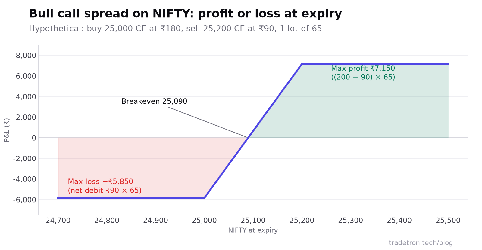 ఊహాజనిత NIFTY bull call spread యొక్క expiry payoff: 25,000 కింద maximum loss ₹5,850, breakeven 25,090 వద్ద, 25,200 పైన maximum profit ₹7,150