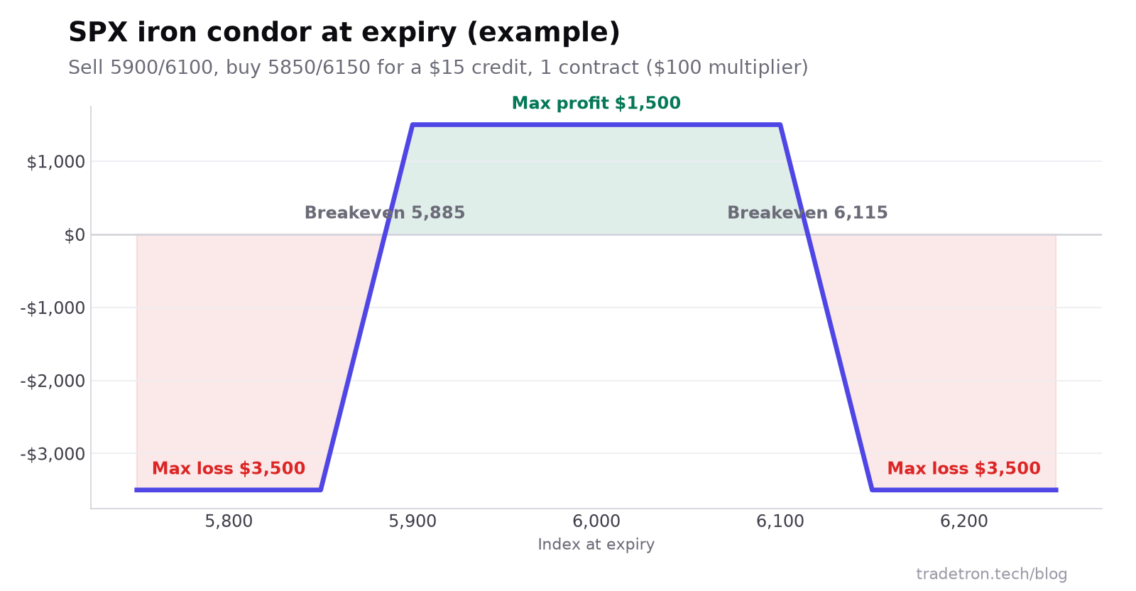SPX iron condor चा expiry ला payoff diagram: 5,900 आणि 6,100 दरम्यान जास्तीत जास्त नफा $1,500, 5,850 च्या खाली किंवा 6,150 च्या वर जास्तीत जास्त तोटा $3,500, breakevens 5,885 आणि 6,115 वर