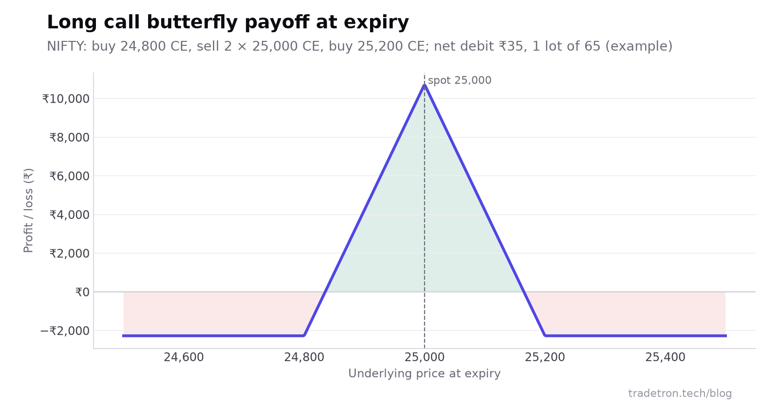 NIFTY long call butterfly का payoff डायग्राम: 24,800 से नीचे और 25,200 से ऊपर ₹2,275 का max loss, 25,000 पर लगभग ₹10,725 की नुकीली चोटी, और breakevens 24,835 और 25,165 पर
