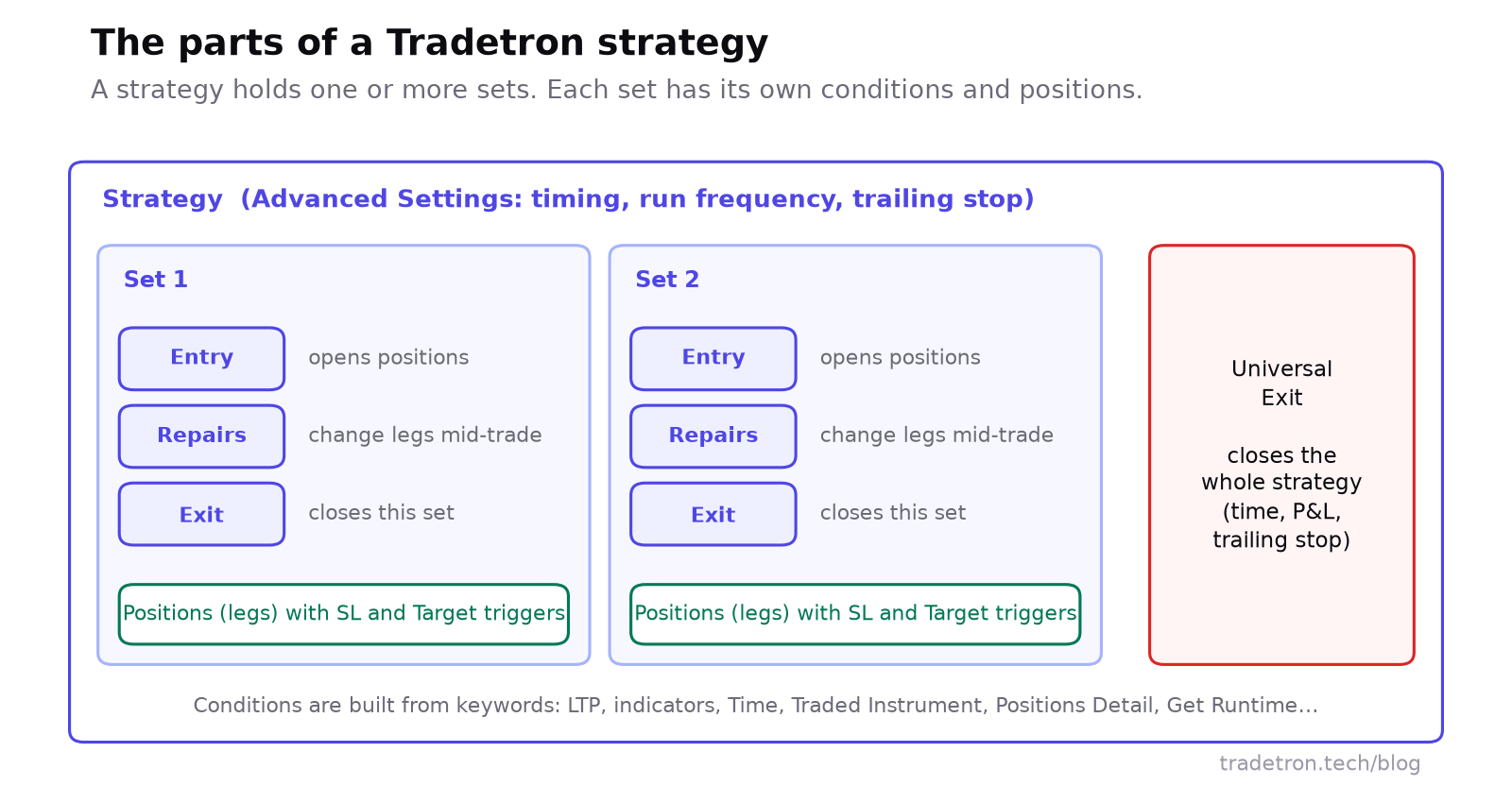 Diagram of a Tradetron strategy: Advanced Settings at the strategy level; Set 1 and Set 2, each with Entry, Repairs and Exit conditions and positions with SL and Target triggers; a Universal Exit that closes the whole strategy