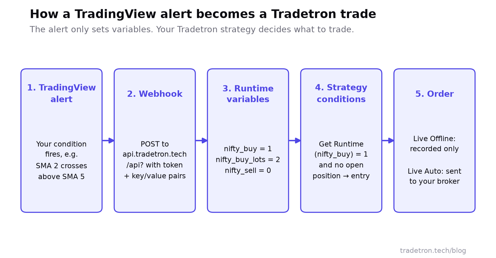 पाच टप्प्यांचा फ्लो: TradingView alert सुटतो, webhook token आणि key/value जोड्या Tradetron ला पाठवतो, runtime variables सेट होतात, strategy च्या conditions त्या वाचतात, आणि ऑर्डरची नोंद होते (Live Offline) किंवा ती broker कडे जाते (Live Auto)