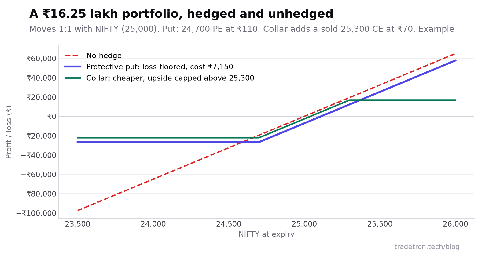 Profit and loss at expiry of a ₹16.25 lakh NIFTY-tracking portfolio unhedged, with a 24,700 protective put, and with a collar: the put floors the loss at about ₹26,650; the collar floors it at ₹22,100 but caps the gain at ₹16,900