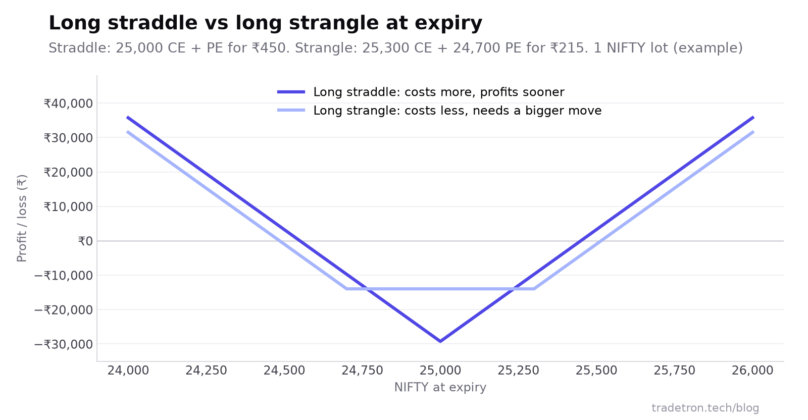 Long NIFTY straddle और long NIFTY strangle का expiry पर payoff: straddle में 25,000 पर V-आकार का गहरा नुकसान है लेकिन वह जल्दी मुनाफ़े में आता है; strangle में उथला, सपाट नुकसान है लेकिन उसे बड़ी चाल चाहिए