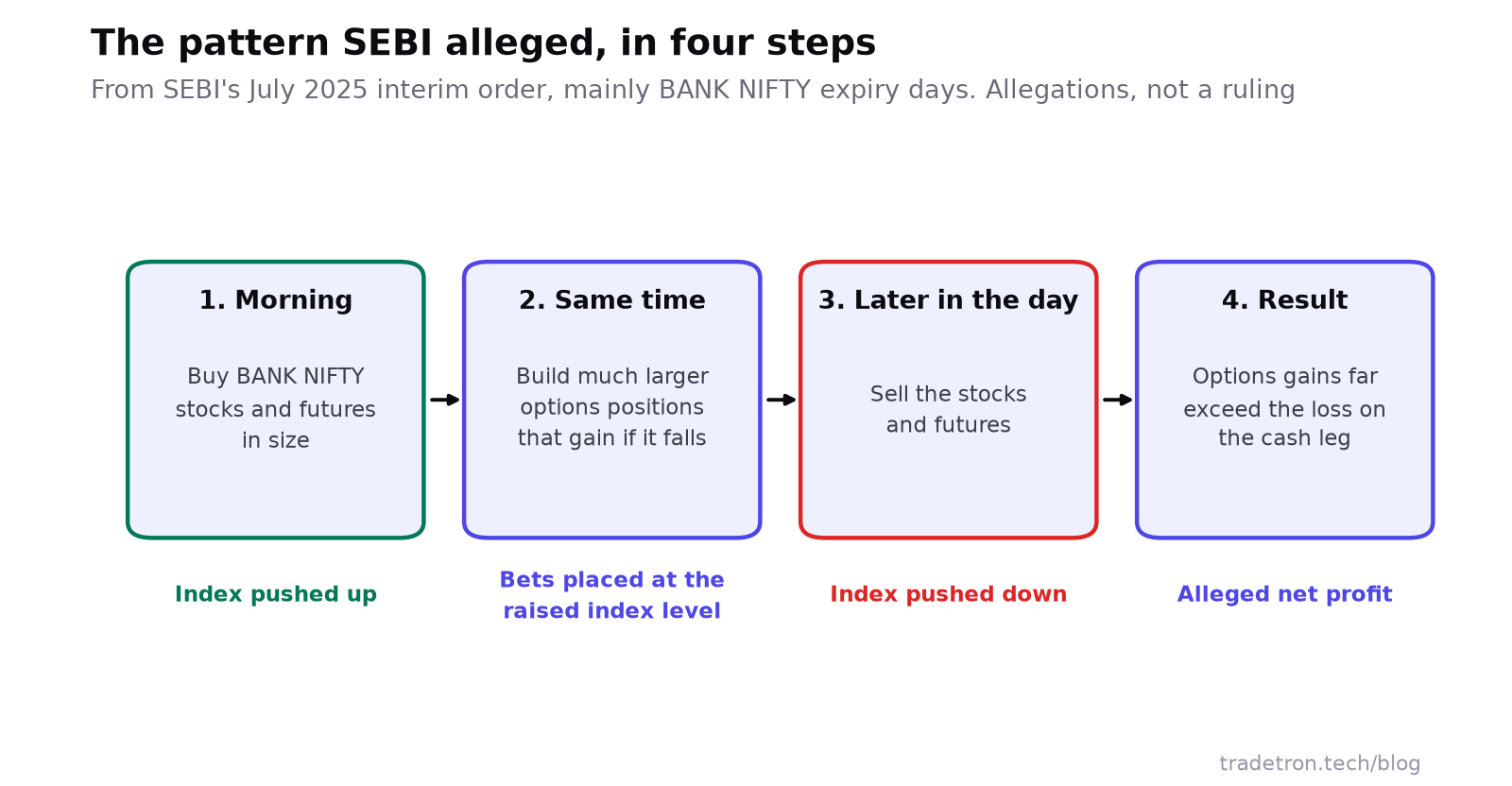 குற்றம் சாட்டப்பட்ட pattern-இன் நான்கு படி வரைபடம்: காலையில், BANK NIFTY பங்குகள் மற்றும் futures-ஐப் பெரிய அளவில் வாங்கி, index-ஐ மேலே தள்ளுவது; அதே நேரத்தில், index விழுந்தால் லாபம் தரும் மிகப் பெரிய options positions-ஐ உருவாக்குவது; நாளின் பிற்பகுதியில், பங்குகள் மற்றும் futures-ஐ விற்று, index-ஐக் கீழே தள்ளுவது; options லாபம் cash leg-இன் இழப்பை விட மிக அதிகம்