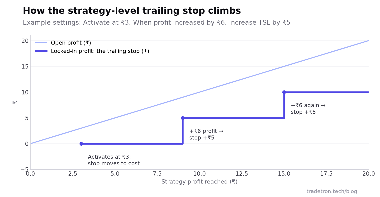 Strategy-level trailing stop యొక్క step chart: ₹3 లాభం వద్ద stop cost వద్ద ఉండి activate అవుతుంది, ₹9 లాభం వద్ద ₹5 లాక్‌కి, ₹15 లాభం వద్ద ₹10 లాక్‌కి పెరుగుతుంది
