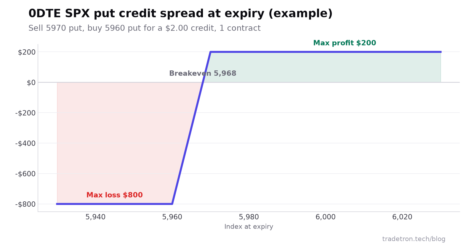 0DTE SPX put credit spread चा payoff diagram: 5,970 च्या वर जास्तीत जास्त नफा $200, 5,960 च्या खाली जास्तीत जास्त तोटा $800, breakeven 5,968