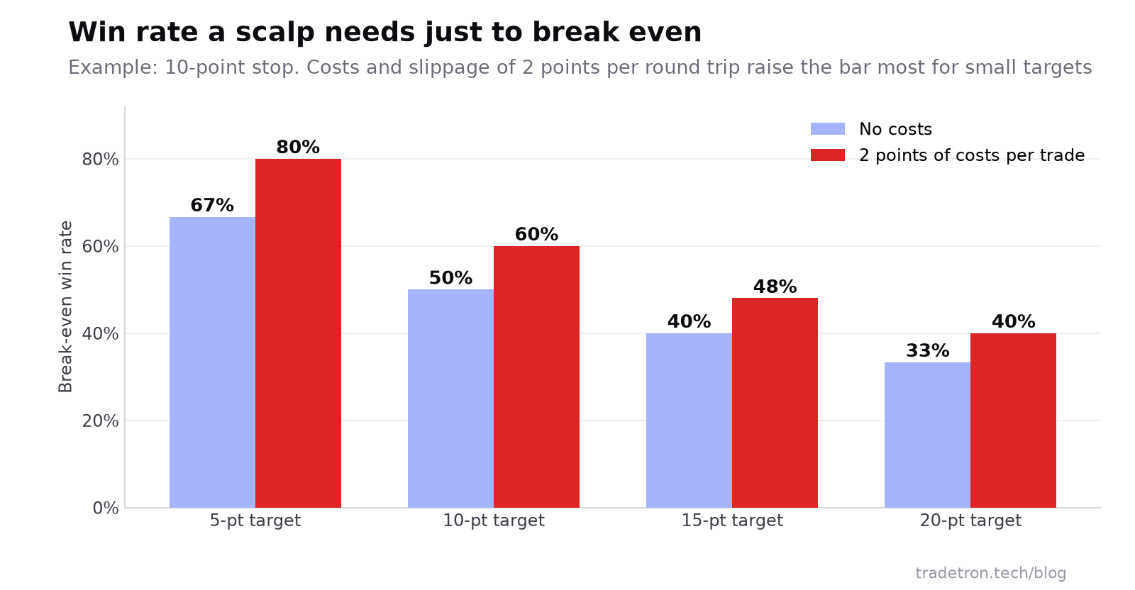 10 point stop-க்கான break-even win rate-களின் grouped bar chart: 5 point target-க்குச் செலவு இல்லாமல் 67% வெற்றி, 2 points செலவுடன் 80% தேவை; 10 point target-க்கு 50% மற்றும் 60%; 15 point target-க்கு 40% மற்றும் 48%; 20 point target-க்கு 33% மற்றும் 40%