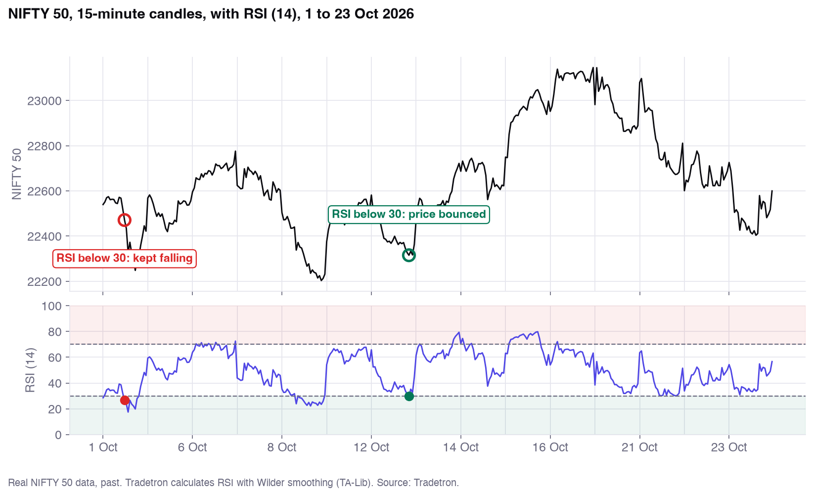 NIFTY 50 on 15-minute candles with RSI 14 below it, 1 to 23 October 2026, marking one oversold reading where price bounced and one where it kept falling